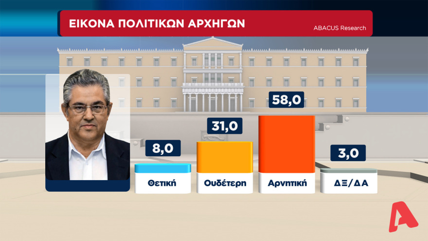 Γκάλοπ στον Alpha TV: Μπροστά με 14,5 μονάδες η ΝΔ από τον ΣΥΡΙΖΑ, στα ίσια το ΚΙΝΑΛ για την δεύτερη θέση