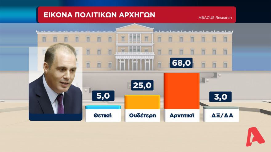 Γκάλοπ στον Alpha TV: Μπροστά με 14,5 μονάδες η ΝΔ από τον ΣΥΡΙΖΑ, στα ίσια το ΚΙΝΑΛ για την δεύτερη θέση