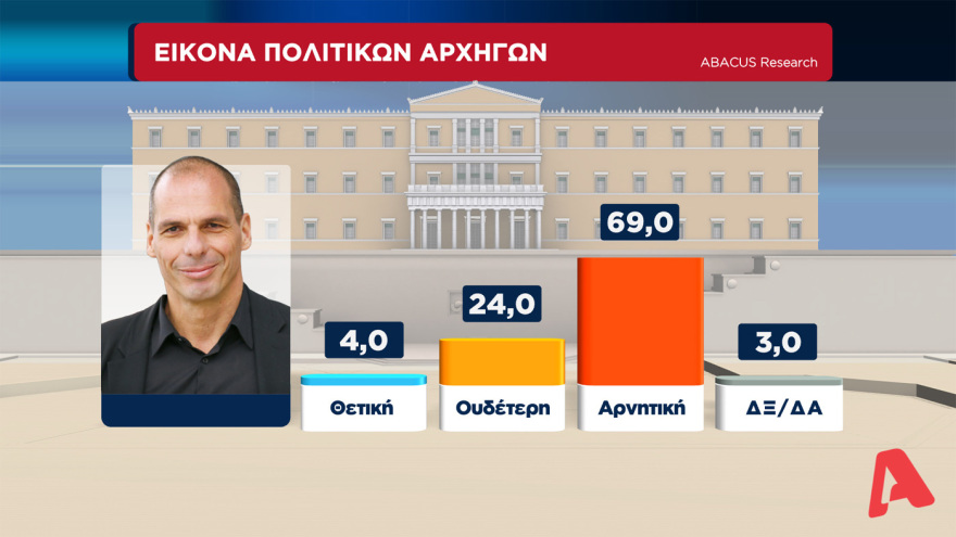 Γκάλοπ στον Alpha TV: Μπροστά με 14,5 μονάδες η ΝΔ από τον ΣΥΡΙΖΑ, στα ίσια το ΚΙΝΑΛ για την δεύτερη θέση