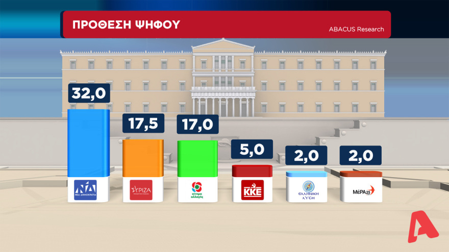 Γκάλοπ στον Alpha TV: Μπροστά με 14,5 μονάδες η ΝΔ από τον ΣΥΡΙΖΑ, στα ίσια το ΚΙΝΑΛ για την δεύτερη θέση