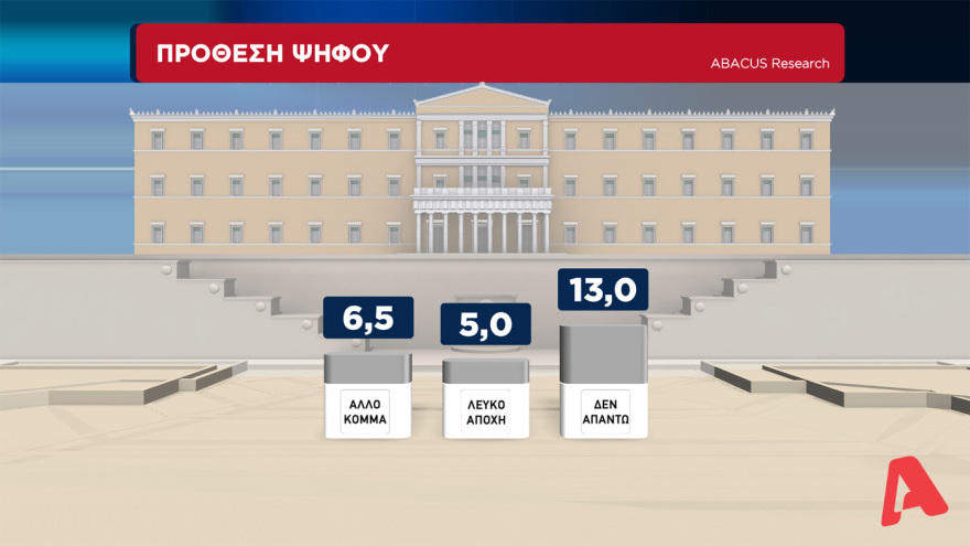 Γκάλοπ στον Alpha TV: Μπροστά με 14,5 μονάδες η ΝΔ από τον ΣΥΡΙΖΑ, στα ίσια το ΚΙΝΑΛ για την δεύτερη θέση