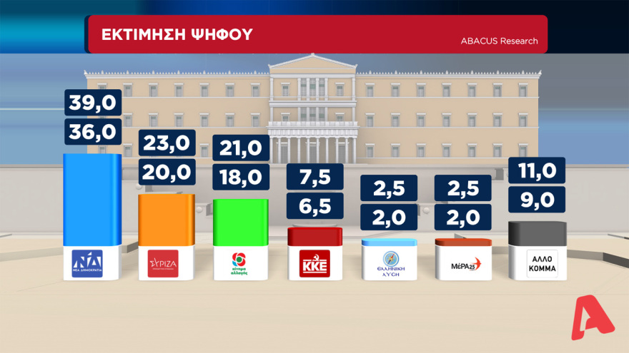 Γκάλοπ στον Alpha TV: Μπροστά με 14,5 μονάδες η ΝΔ από τον ΣΥΡΙΖΑ, στα ίσια το ΚΙΝΑΛ για την δεύτερη θέση