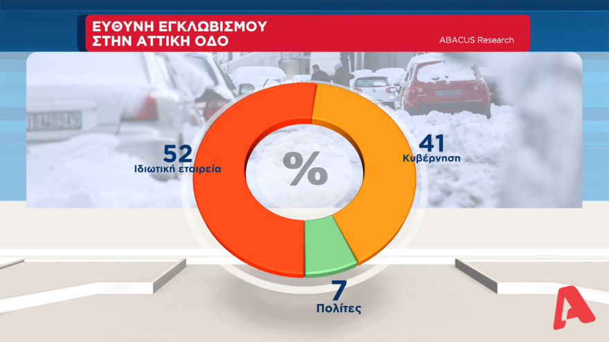 Γκάλοπ στον Alpha TV: Μπροστά με 14,5 μονάδες η ΝΔ από τον ΣΥΡΙΖΑ, στα ίσια το ΚΙΝΑΛ για την δεύτερη θέση
