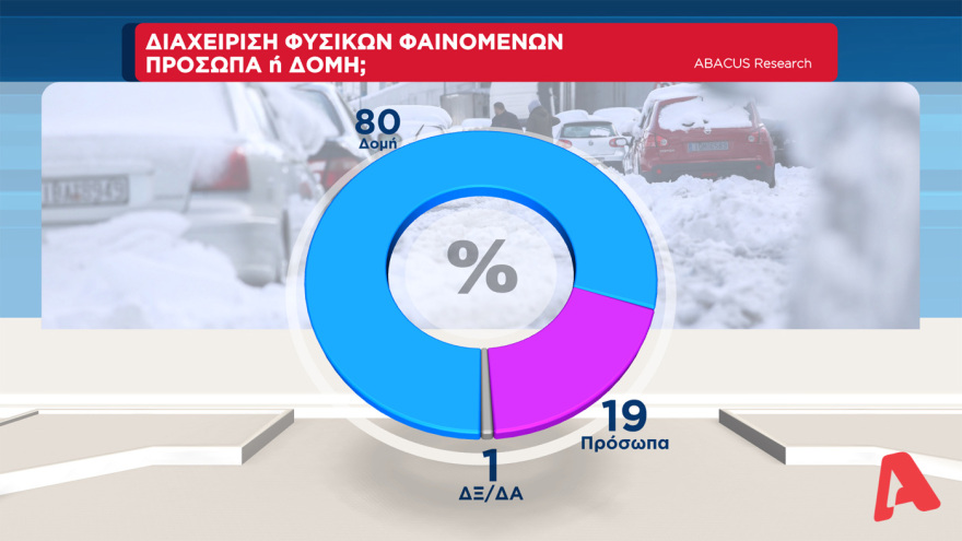 Γκάλοπ στον Alpha TV: Μπροστά με 14,5 μονάδες η ΝΔ από τον ΣΥΡΙΖΑ, στα ίσια το ΚΙΝΑΛ για την δεύτερη θέση