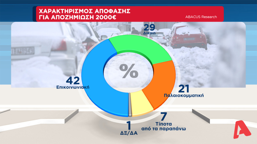 Γκάλοπ στον Alpha TV: Μπροστά με 14,5 μονάδες η ΝΔ από τον ΣΥΡΙΖΑ, στα ίσια το ΚΙΝΑΛ για την δεύτερη θέση