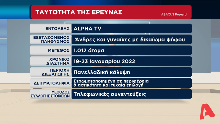 Γκάλοπ στον Alpha TV: Μπροστά με 14,5 μονάδες η ΝΔ από τον ΣΥΡΙΖΑ, στα ίσια το ΚΙΝΑΛ για την δεύτερη θέση