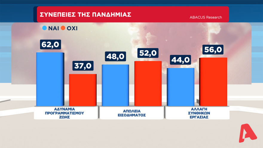 Γκάλοπ στον Alpha TV: Μπροστά με 14,5 μονάδες η ΝΔ από τον ΣΥΡΙΖΑ, στα ίσια το ΚΙΝΑΛ για την δεύτερη θέση