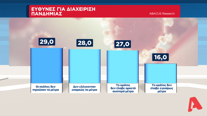 Γκάλοπ στον Alpha TV: Μπροστά με 14,5 μονάδες η ΝΔ από τον ΣΥΡΙΖΑ, στα ίσια το ΚΙΝΑΛ για την δεύτερη θέση