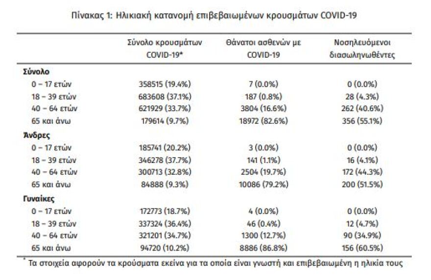 Κορωνοϊός: Στους 115 οι νέοι θάνατοι, 17.960 τα κρούσματα, 646 διασωληνωμένοι 