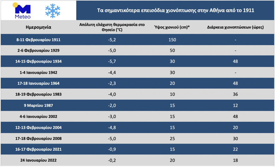 Meteo: Πότε καταγράφηκαν οι πιο σφοδρές χιονοπτώσεις στην Αττική από το 2000 ως σήμερα, δείτε πίνακα