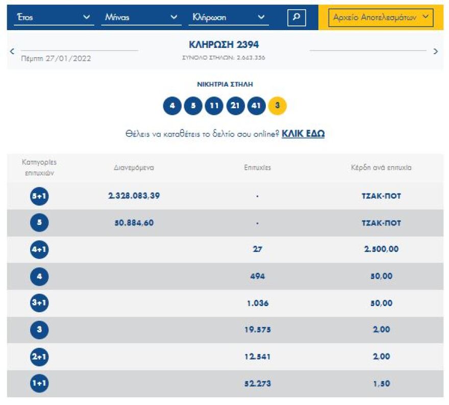Τζακ ποτ στην κλήρωση του Τζόκερ - Δείτε τους αριθμούς