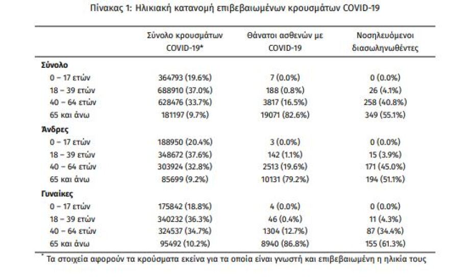 Κορωνοϊός: Ακόμα 112 θάνατοι το τελευταίο 24ωρο, 19.712 τα νέα κρούσματα 