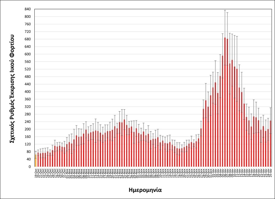 Θεσσαλονίκη: Σταθερά υψηλό το ιικό φορτίο στα λύματα – Περίπου 42.000 φορείς του κορωνοϊού στην πόλη