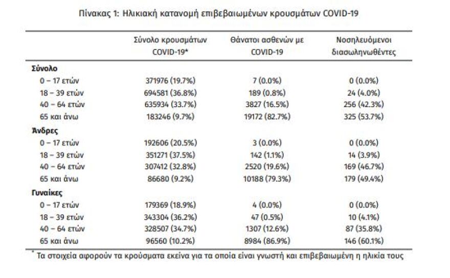 Ακόμα 107 θάνατοι το τελευταίο 24ωρο, 22.362 νέα κρούσματα 