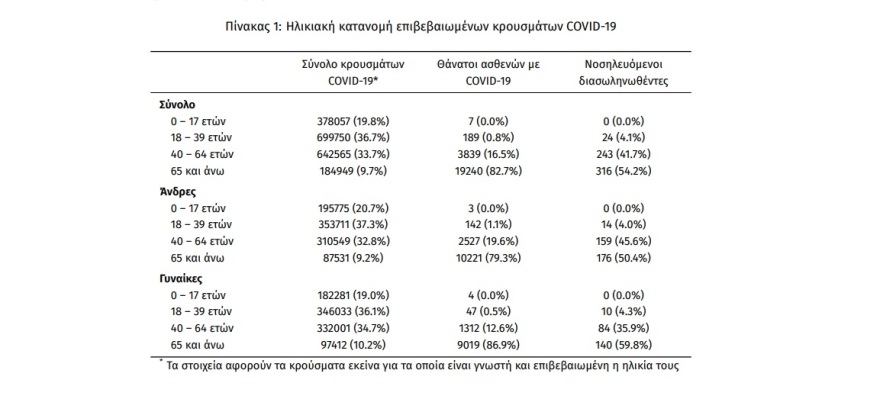 Κορωνοϊός: Στα 19.584 τα νέα κρούσματα, 78 θάνατοι και 583 διασωληνωμένοι