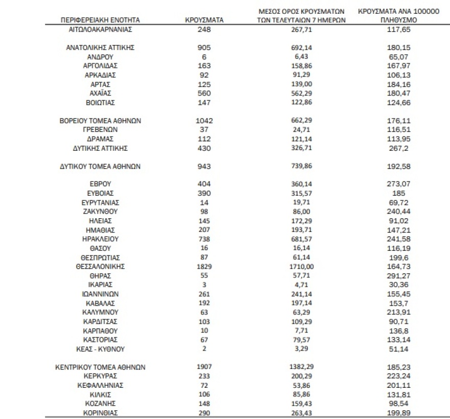 Κορωνοϊός: Στα 19.584 τα νέα κρούσματα, 78 θάνατοι και 583 διασωληνωμένοι