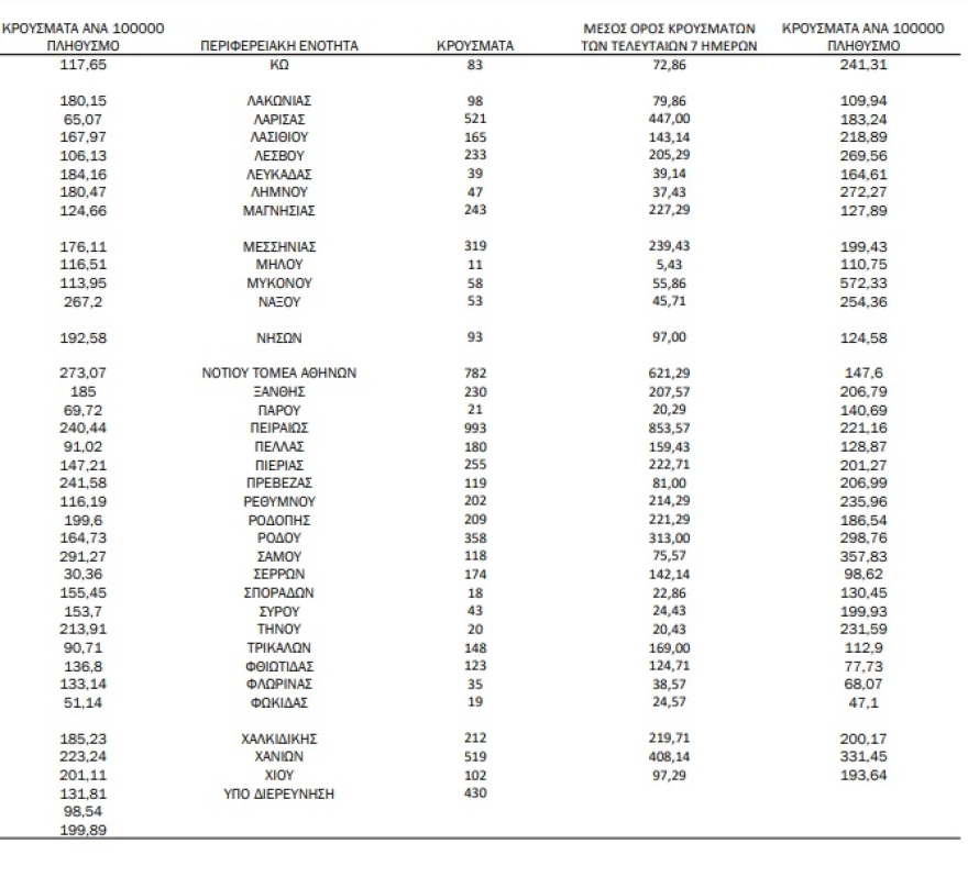 Κορωνοϊός: Στα 19.584 τα νέα κρούσματα, 78 θάνατοι και 583 διασωληνωμένοι