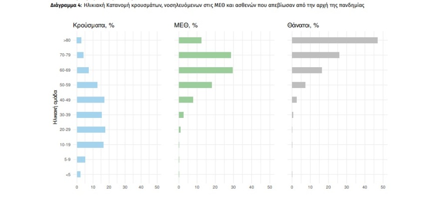 Κορωνοϊός: Στα 11.124 τα νέα κρούσματα, 97 θάνατοι και 571 διασωληνωμένοι