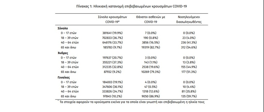 Κορωνοϊός: Στα 11.124 τα νέα κρούσματα, 97 θάνατοι και 571 διασωληνωμένοι