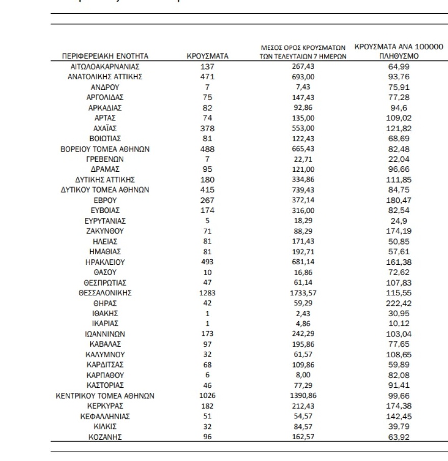 Κορωνοϊός: Στα 11.124 τα νέα κρούσματα, 97 θάνατοι και 571 διασωληνωμένοι