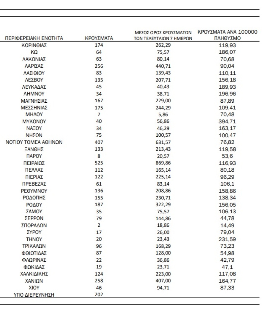 Κορωνοϊός: Στα 11.124 τα νέα κρούσματα, 97 θάνατοι και 571 διασωληνωμένοι