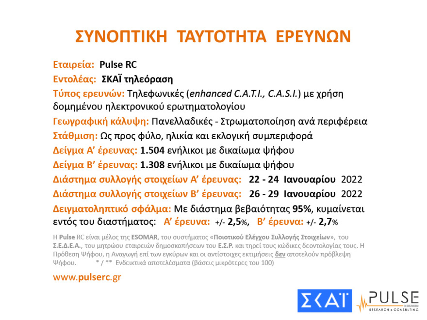 Δημοσκόπηση Pulse: Στις 10 μονάδες η διαφορά ΝΔ- ΣΥΡΙΖΑ