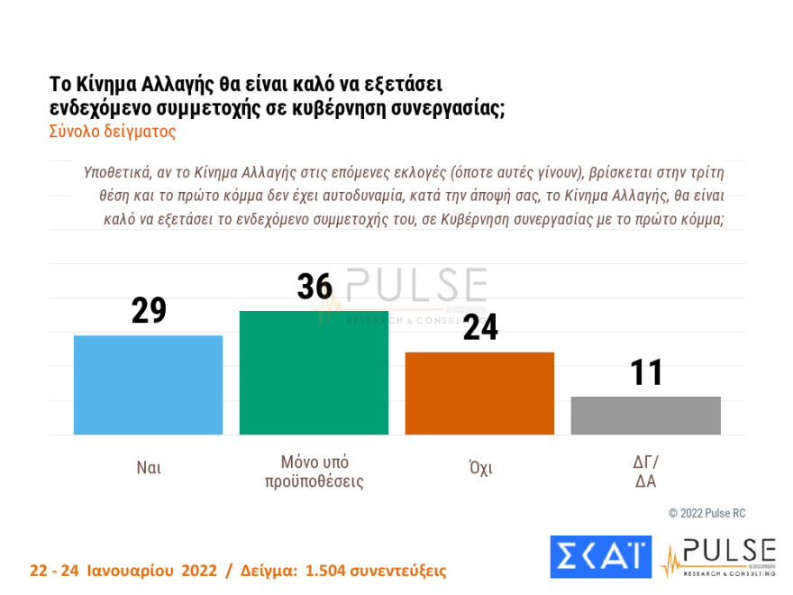 Δημοσκόπηση Pulse: Στις 10 μονάδες η διαφορά ΝΔ- ΣΥΡΙΖΑ