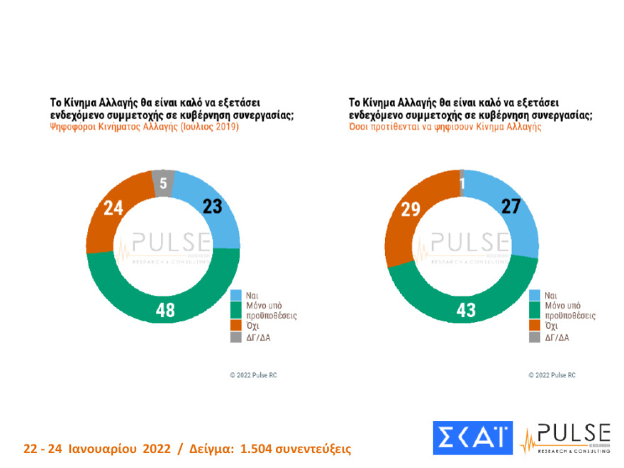 Δημοσκόπηση Pulse: Στις 10 μονάδες η διαφορά ΝΔ- ΣΥΡΙΖΑ