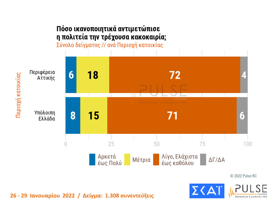 Δημοσκόπηση Pulse: Στις 10 μονάδες η διαφορά ΝΔ- ΣΥΡΙΖΑ