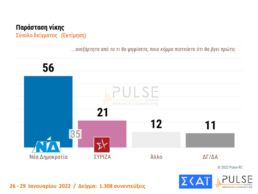 Δημοσκόπηση Pulse: Στις 10 μονάδες η διαφορά ΝΔ- ΣΥΡΙΖΑ