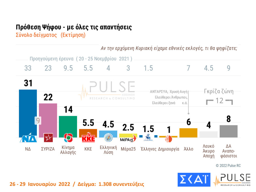 Δημοσκόπηση Pulse: Στις 10 μονάδες η διαφορά ΝΔ- ΣΥΡΙΖΑ