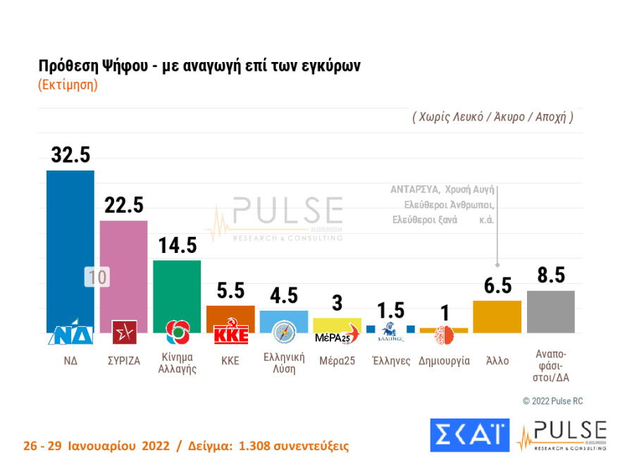 Δημοσκόπηση Pulse: Στις 10 μονάδες η διαφορά ΝΔ- ΣΥΡΙΖΑ