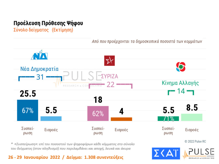 Δημοσκόπηση Pulse: Στις 10 μονάδες η διαφορά ΝΔ- ΣΥΡΙΖΑ