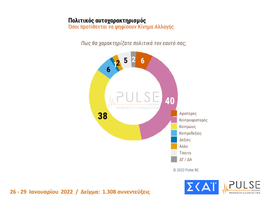 Δημοσκόπηση Pulse: Στις 10 μονάδες η διαφορά ΝΔ- ΣΥΡΙΖΑ