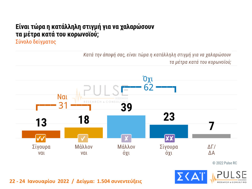 Δημοσκόπηση Pulse: Στις 10 μονάδες η διαφορά ΝΔ- ΣΥΡΙΖΑ