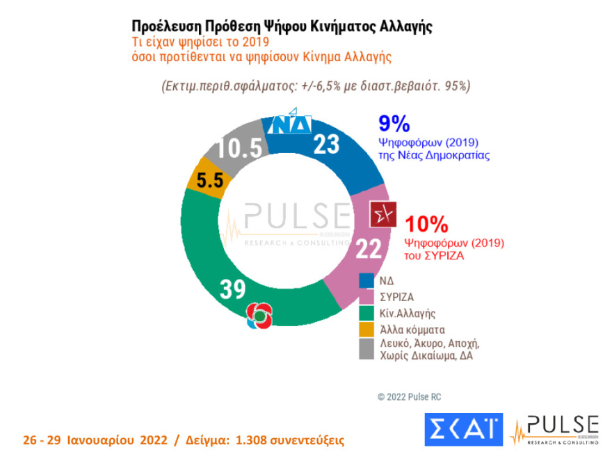 Δημοσκόπηση Pulse: Στις 10 μονάδες η διαφορά ΝΔ- ΣΥΡΙΖΑ