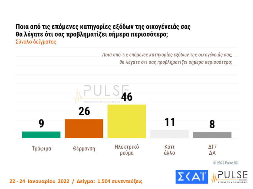 Δημοσκόπηση Pulse: Στις 10 μονάδες η διαφορά ΝΔ- ΣΥΡΙΖΑ