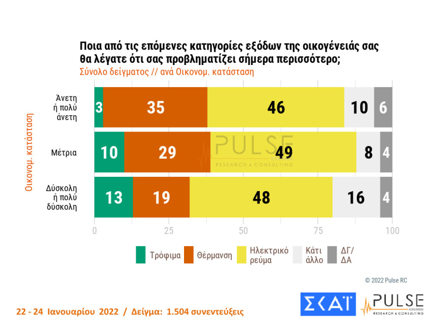 Δημοσκόπηση Pulse: Στις 10 μονάδες η διαφορά ΝΔ- ΣΥΡΙΖΑ