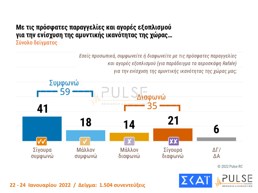 Δημοσκόπηση Pulse: Στις 10 μονάδες η διαφορά ΝΔ- ΣΥΡΙΖΑ