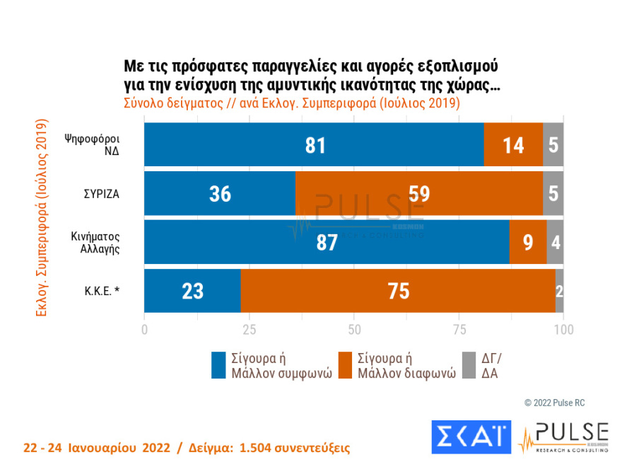 Δημοσκόπηση Pulse: Στις 10 μονάδες η διαφορά ΝΔ- ΣΥΡΙΖΑ