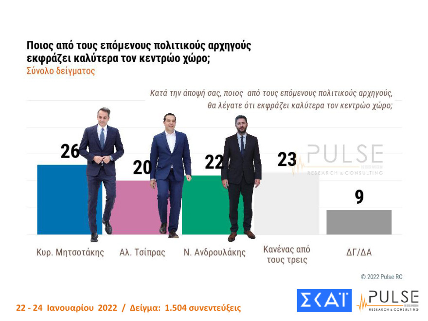 Δημοσκόπηση Pulse: Στις 10 μονάδες η διαφορά ΝΔ- ΣΥΡΙΖΑ
