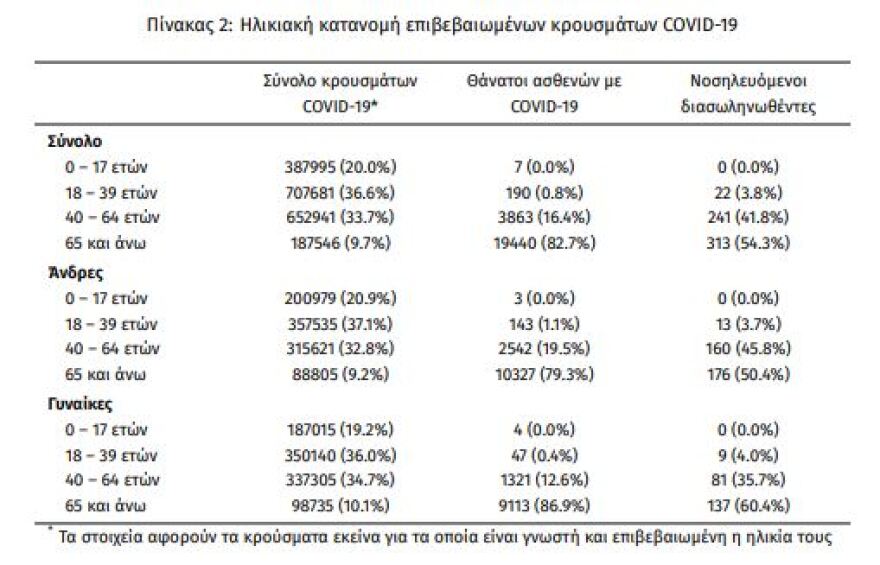 Κορωνοϊός: Ακόμα 119 θάνατοι το τελευταίο 24ωρο, 19.731 τα νέα κρούσματα