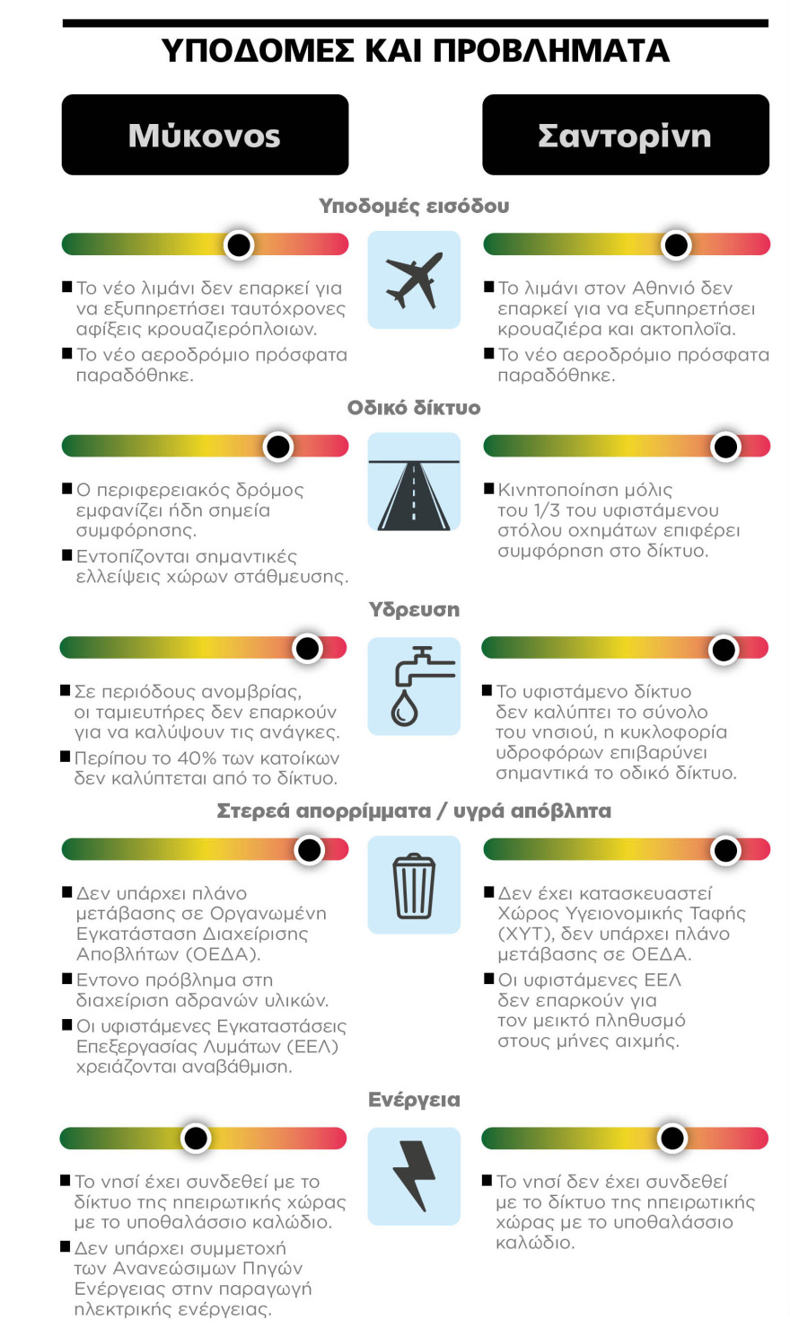 Τουρισμός: Σχέδιο για βαθύ «λίφτινγκ» σε Μύκονο και Σαντορίνη - Στα όριά τους οι υποδομές στα δύο νησιά