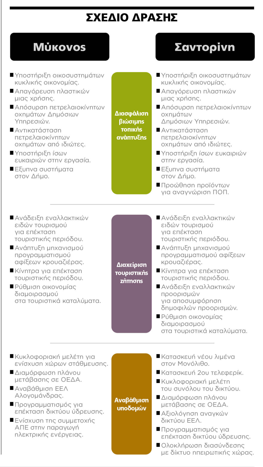 Τουρισμός: Σχέδιο για βαθύ «λίφτινγκ» σε Μύκονο και Σαντορίνη - Στα όριά τους οι υποδομές στα δύο νησιά