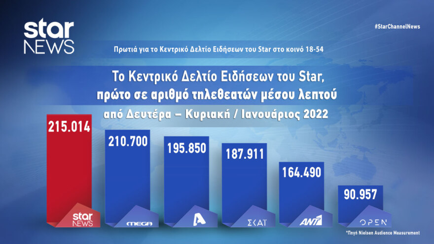 Με πρωτιές ο Ιανουάριος για το Κεντρικό Δελτίο Ειδήσεων του Star 