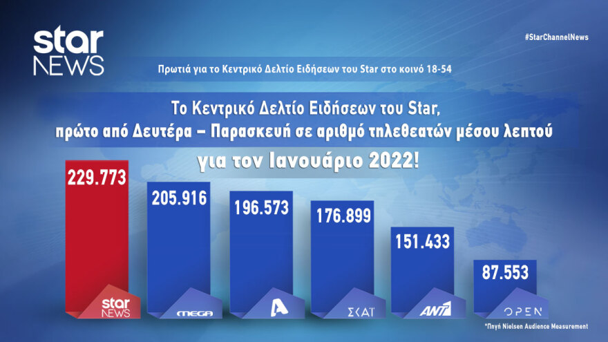 Με πρωτιές ο Ιανουάριος για το Κεντρικό Δελτίο Ειδήσεων του Star 