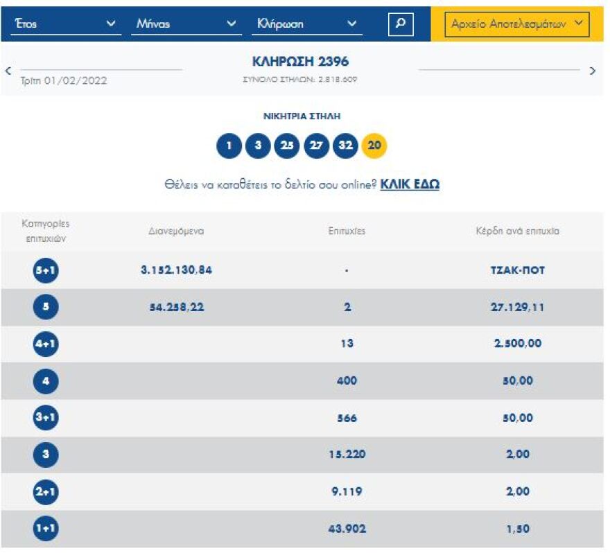 Τζακ ποτ στην κλήρωση του Τζόκερ - Δείτε τους αριθμούς