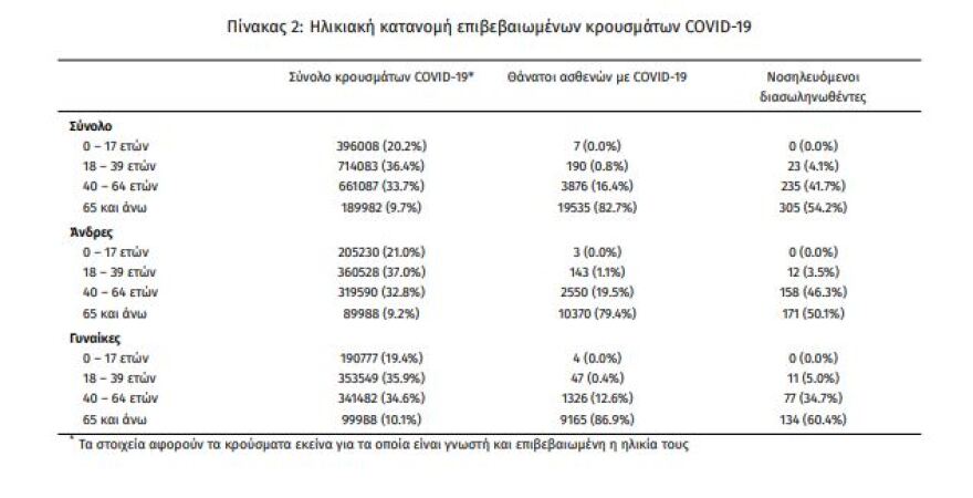 Κορωνοϊός: Στα 24.308 τα νέα κρούσματα, 103 θάνατοι και 563 διασωληνωμένοι