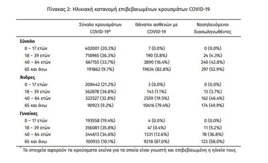 Στα 18.825 τα νέα κρούσματα, 106 θάνατοι, 561 οι διασωληνωμένοι 