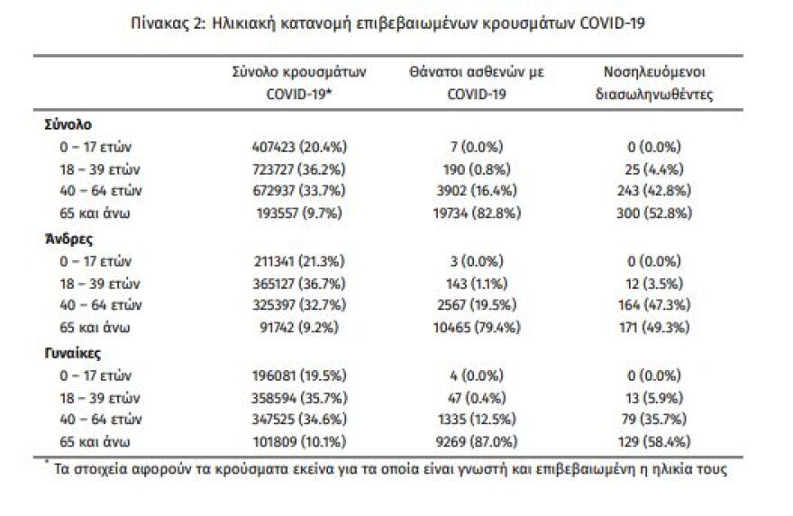 Κορωνοϊός: Στα 17.662 τα νέα κρούσματα, 106 θάνατοι, 568 οι διασωληνωμένοι